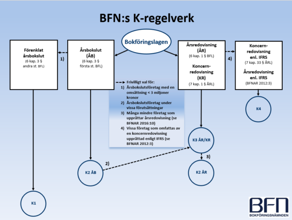 Beskrivning av BFN:s K-regelverk K1-K4